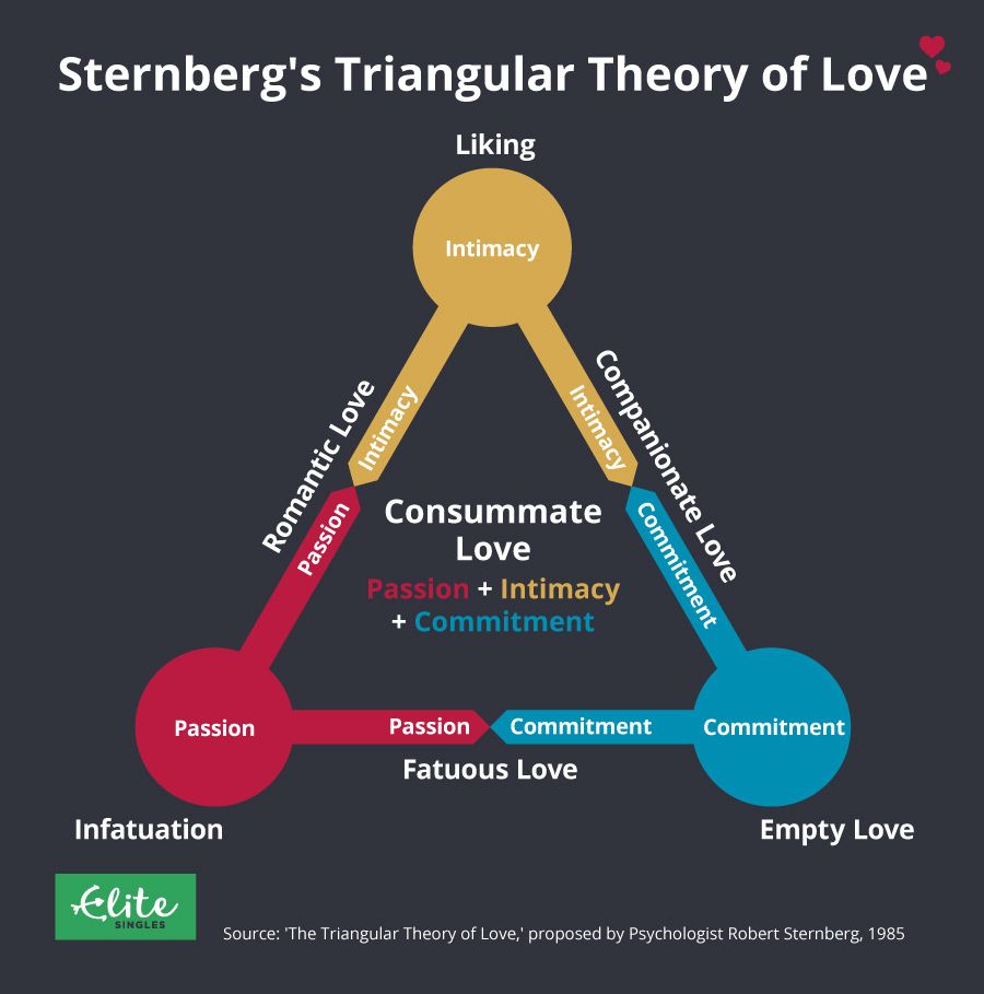 theory of love