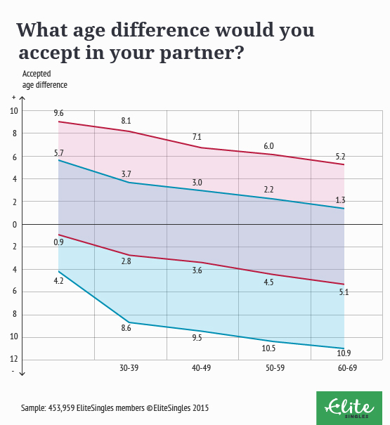 age difference infographic