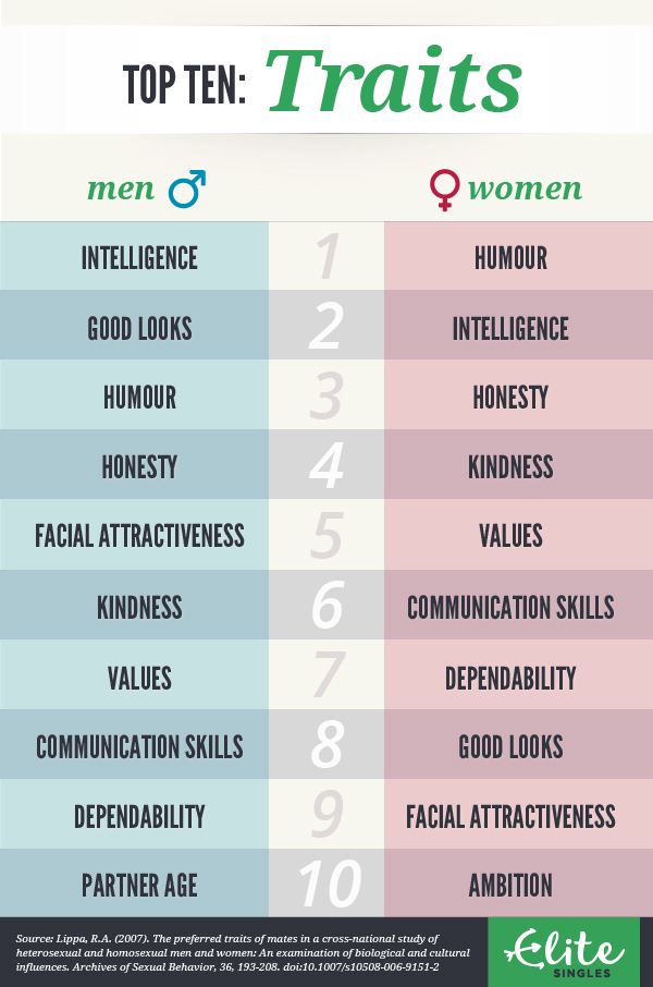 favoured traits in a woman and man