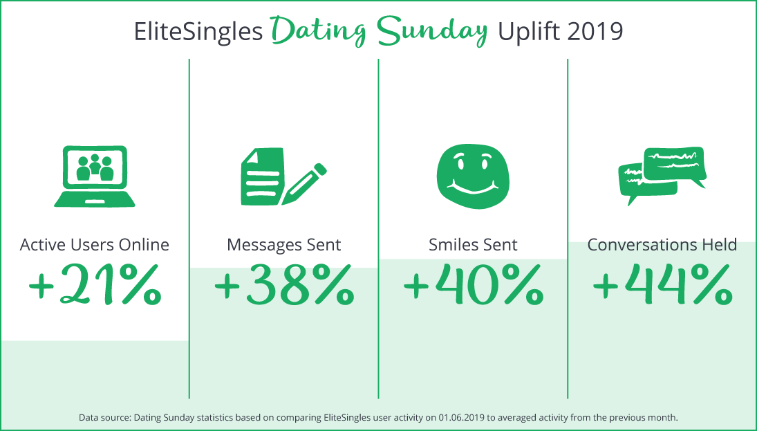 Infographic illustrating the uplift for EliteSingles on Dating Sunday 2019