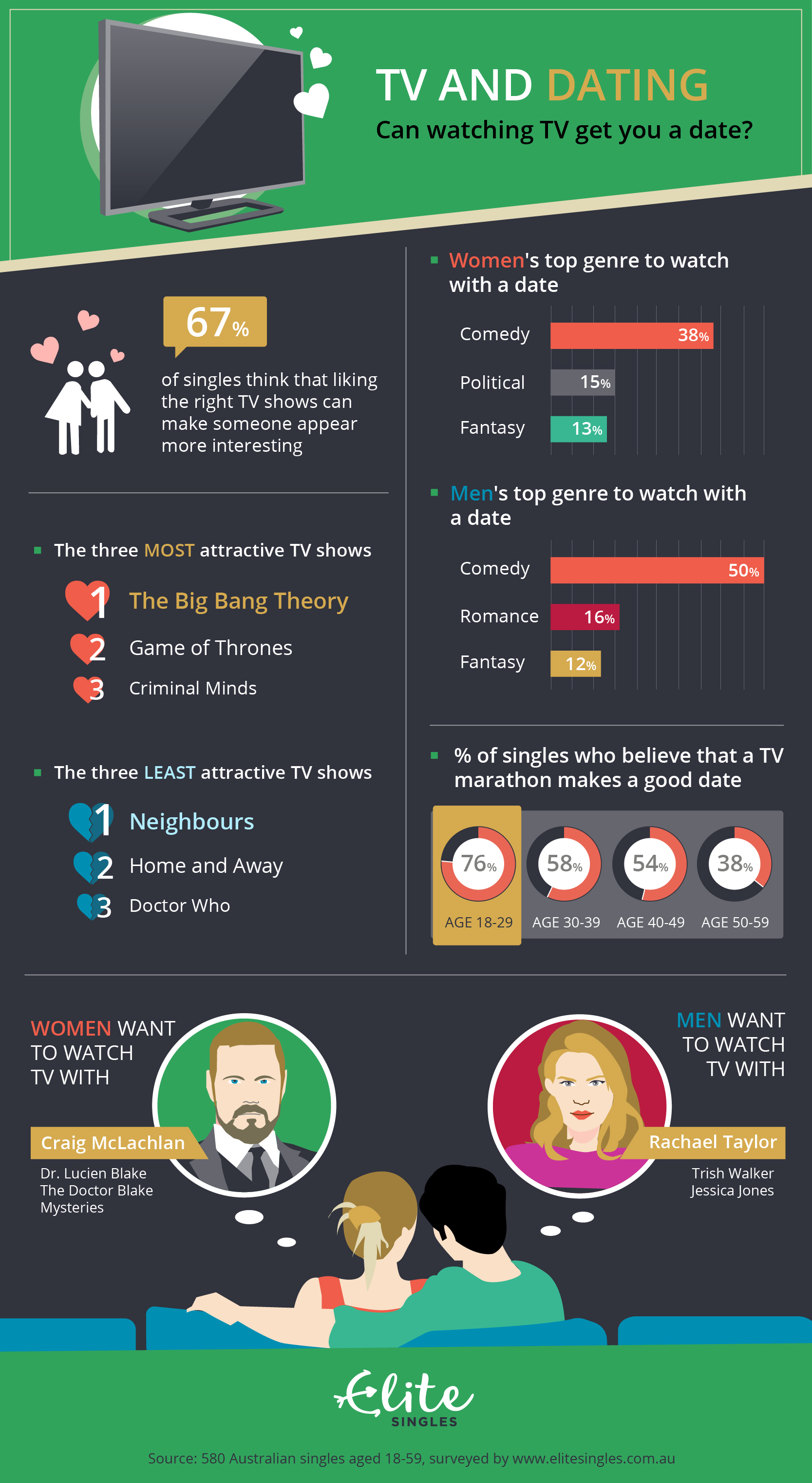EliteSingles infographic showing the results of the TV and dating survey