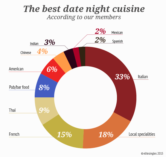 favourite date night cuisine